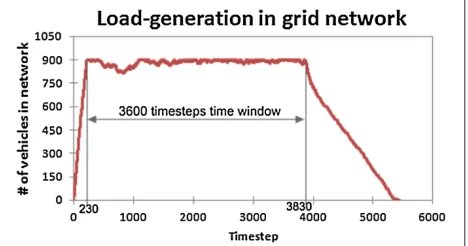 Figure 4 Load generation for the grid scenario. Note thebeginning and finish of the time window of controlled load.
