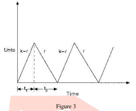 Figure 4 The economic batch quantity for this model can be determined as 