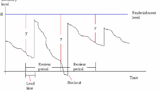 Figure 6 Although we are in a probabilistic demand situation, we can apply the EOQ model as an approximation of the best order quantity