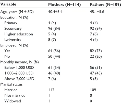 Table 1 Parents’ sociodemographic data