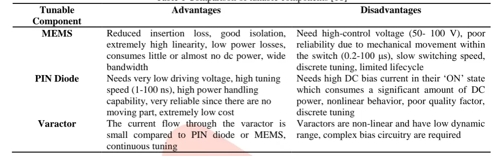 Table 1 Comparison of tunable components [16]  Advantages 