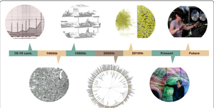 Fig. 3 The evolution of visualization methodology. Development of visualization methods originates from 18th century and it is rapidly improving today due to technical sophistication