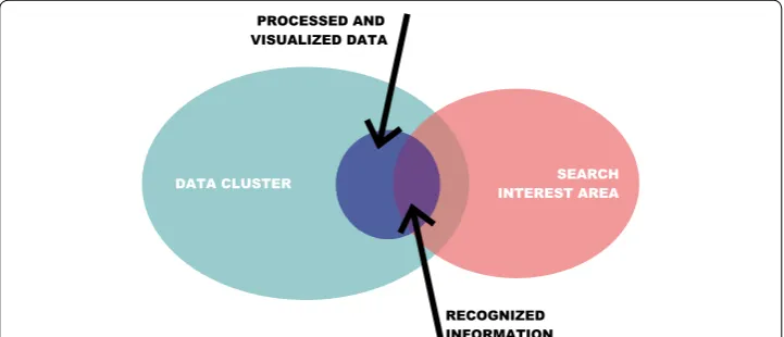 Fig. 4 Human perception capability issue. Human perceptional capabilities are not sufficient to embrace large amount of data