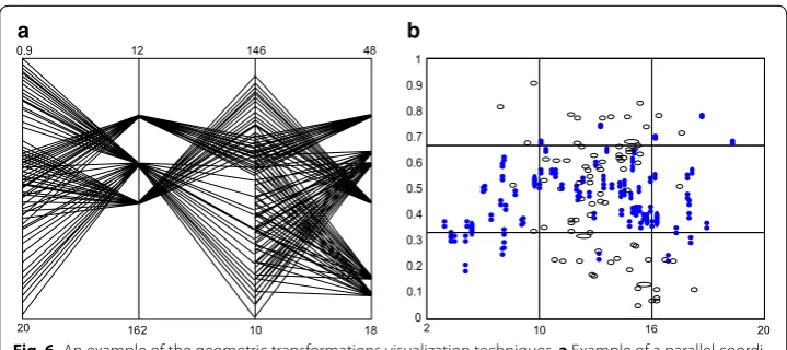 Fig. 5 An example of the 2D/3D standard figures visualization techniques. example of a a The simple line graph and b bar chart