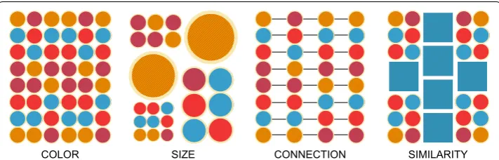 Fig. 14 Fundamental cognitive psychology principles. Color is used to catch significant differences in the data sets by view; manipulation of visual object sizes may assist persons to identify the most important elements of the information; representation of connections improves patterns identifications and aims to facilitate data analysis; Grouping objects using similarity principle decreases cognitive load