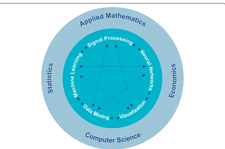 Fig. 1 Big Data processing methods interconnection. Applied mathematics, statistics, economics and com-puter science are foundation of the Big Data processing methods