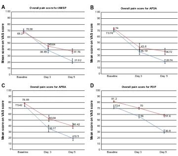 Figure 1 Comparison of mean VAS score for overall pain, in group A versus group B of the study population.Notes: (A) Mean score for overall pain in aMsP patients