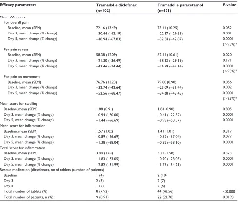 Table 4 Comparison of efficacy parameters between fixed-dose combinations of tramadol-diclofenac and tramadol-paracetamol (pooled data)