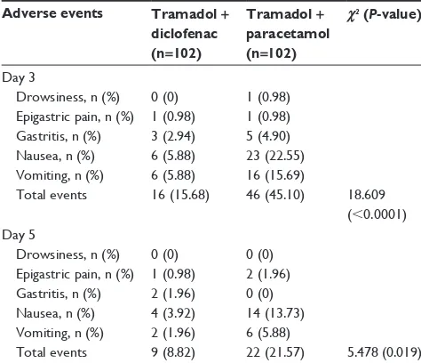 Table 5 Comparison of global efficacy and tolerability assessments in pooled data