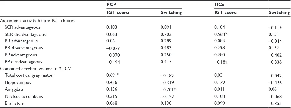 Table 7 correlations between igT behavior and autonomic measures and brain volumes in PcP and matched hcs