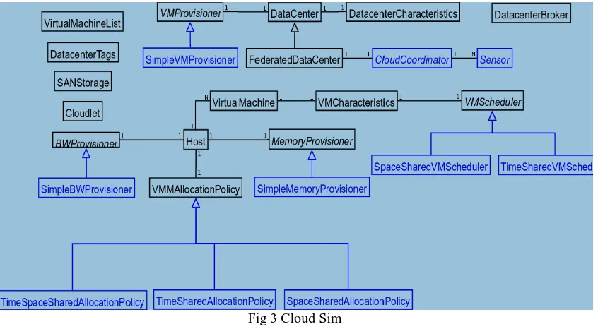 Fig 3 Cloud Sim 