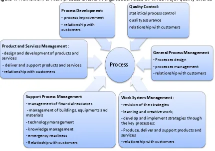 Figure 4: Framework of main process criteria in organization base on three major quality awards 