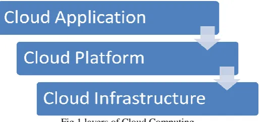 Fig 1 layers of Cloud Computing 