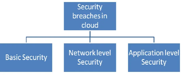 Fig 2 Security breaches in Cloud 