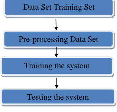 Fig 3 Implementation phases Weka3.6.2 is used for DARPA   weka explorer with dataset loaded .We used K-mean Clustring alogrthim K=2,Normal 