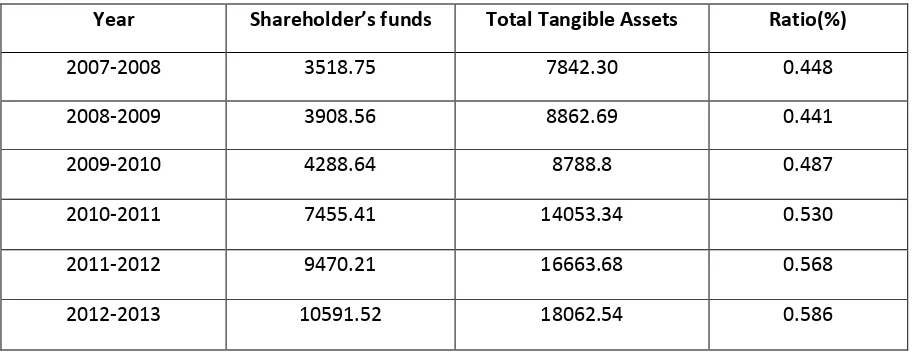 Table No – 2 