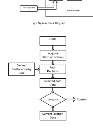 Fig 3 Flow chart As shown in figure 3 the software program will perform following tasks: 