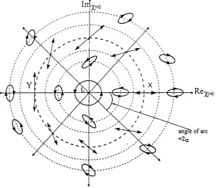 Figure 2-3 - The circular complex polarisation variable (from Azzam & Bashara, 1979, p.42)