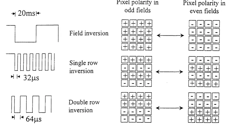 Figure 3-9 Methods of a.c. addressing of LCTVDs. Addressing rate 50Hz, 625 rows