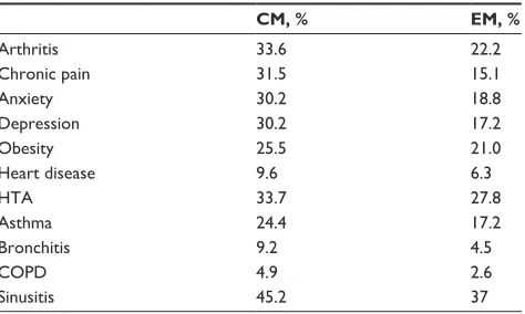 Table 4 Comorbidities associated with chronic migraine