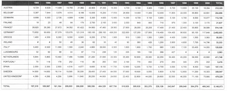 TABLE 1Asylum A pplications in the European Union 
