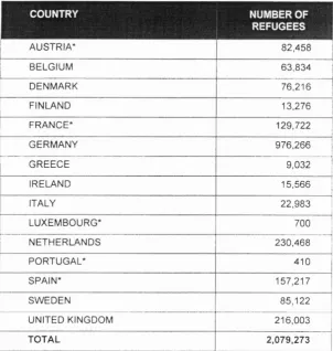 TABLE 2INDICATIVE NUMBER OF REFUG EES, ASYLUM  SEEKERS AND OTHERS SEEKING PROTECTION IN EU CO UNTRIES, end-2000