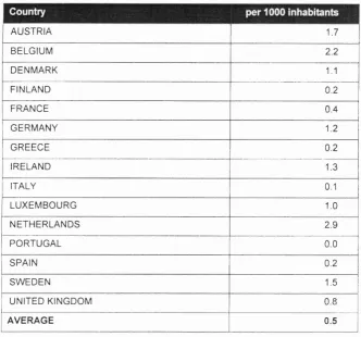 TABLE 4ASYLUM SEEKERS PER 1000 INHABITANTS IN THE EU, based on the number of asylum seekers that applied in the ELI in 1998