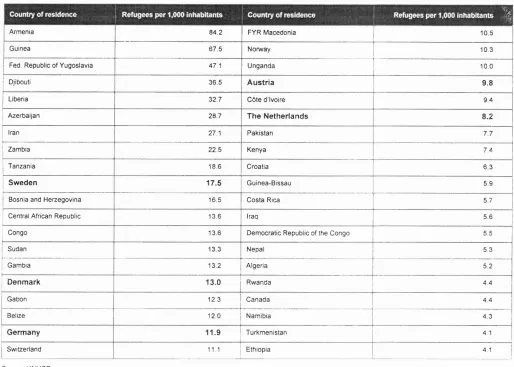 TABLE 5REFUGEES PER 1,000 INHABITANTS: TO P 40 COUNTRIES, 2000 (EU Countries are highlighted in bold)