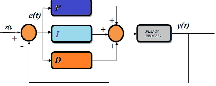 Fig 1 Parallel Form of PID Controller These controlling actions can be interpreted as representation of various errors in terms of time