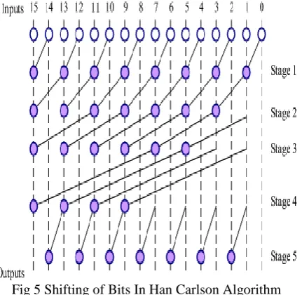 Fig 4 Han Carlson Addition Principle The Han Carlson algorithm uses the parallel processing to improve the speed performance the major difference between Kogge-
