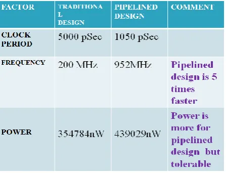 Table 1 Comparison of Traditional and Pipelined Architecture 