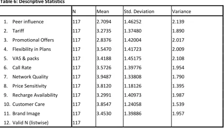 Table 5: Reliability Statistics 