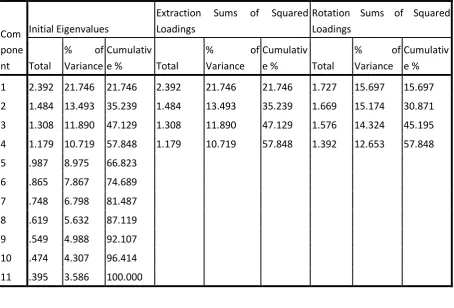 Table 7: KMO and Bartlett's Test 