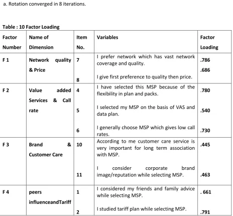 Table : 10 Factor Loading 
