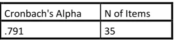 Table : 3 : Reliability Statistics