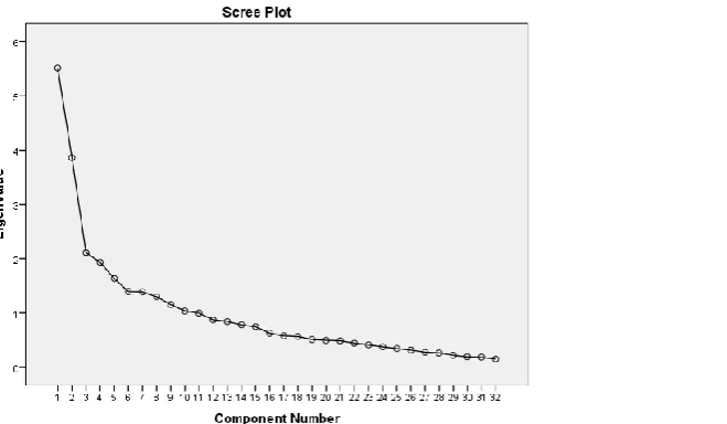 Table :6:Exploratory Factor Analysis 