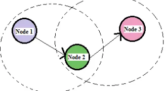 Fig 1 Example of mobile ad hoc network  