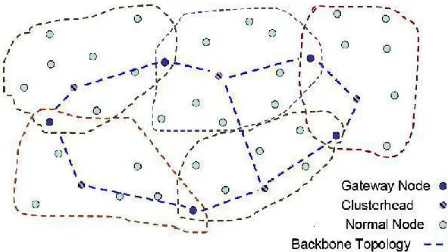 Fig 2 Clustering network in MANET 