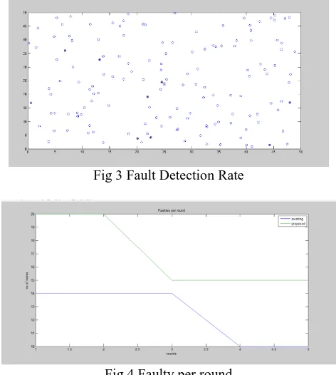 Fig 3 Fault Detection Rate 