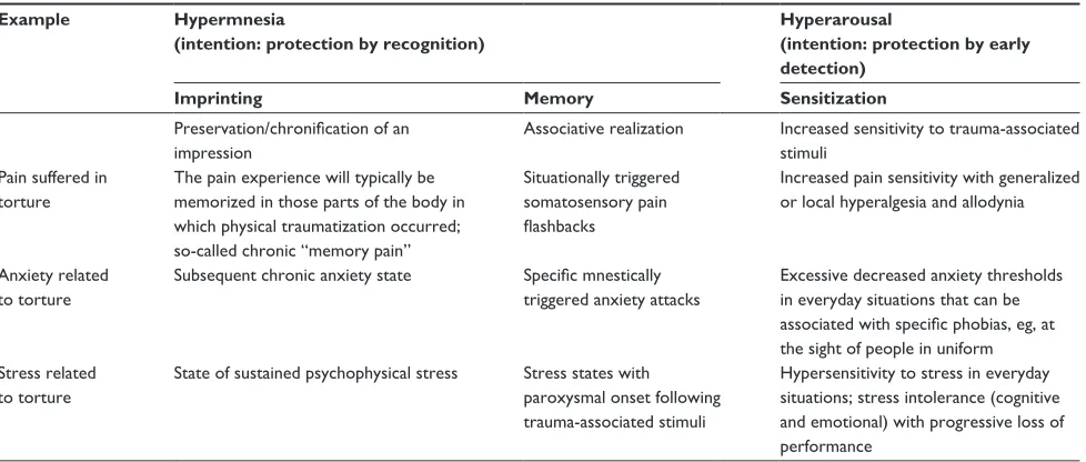 Table 2 Preservation and sensitization reaction patterns of the central nervous system in processing external threatening stimuli