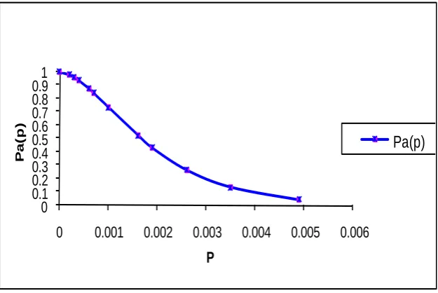 Figure 1: OC curve for the plan n = 175 and c = 4 