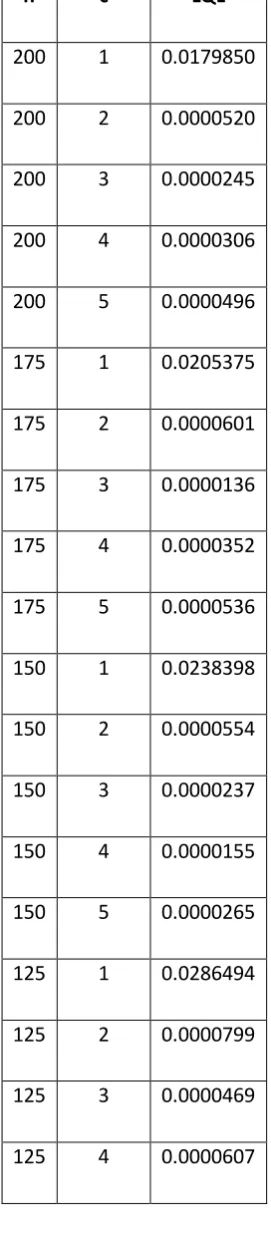Table 3.2: Parameters of SSP for a specified LQL 