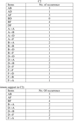 Table 2.24 Id-list for F->A (Temporal join) F->A EID     F       EID            A 