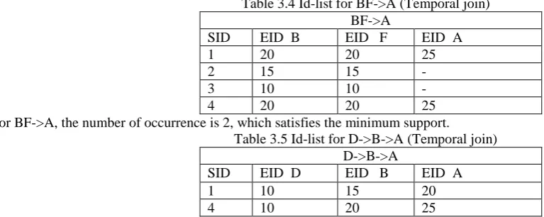 Table 3.4 Id-list for BF->A (Temporal join)  BF->A 