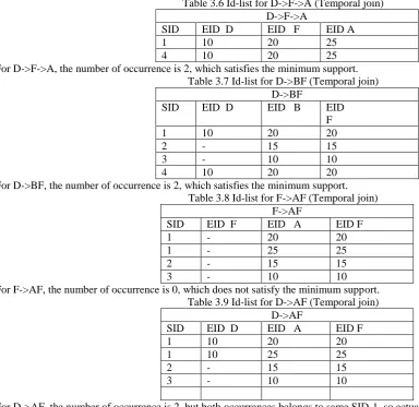 Table 3.6 Id-list for D->F->A (Temporal join) D->F->A 