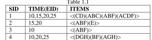 Figure 1 To demonstrate step by step explanation of the algorithms GSP, SPADE and Prefixspan the above database shown in Figure 1 