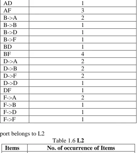 Table 1.6 L2 No. of occurrence of Items 
