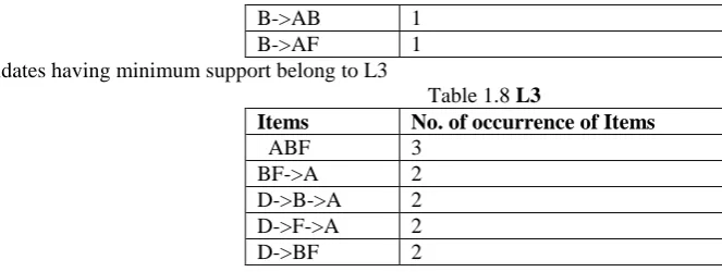 Table 1.8 L3 No. of occurrence of Items 