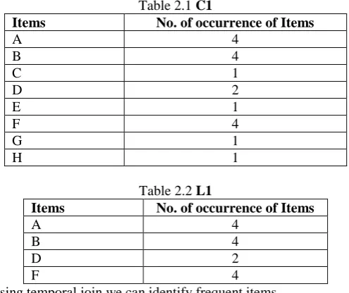Table 2.1 C1 No. of occurrence of Items 4 