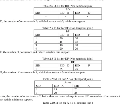 Table 2.8 Id-list for DF (Non-temporal join )  DF 